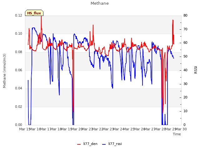 plot of Methane