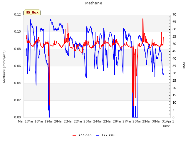 plot of Methane