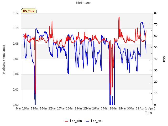 plot of Methane