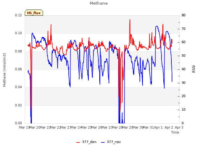 plot of Methane