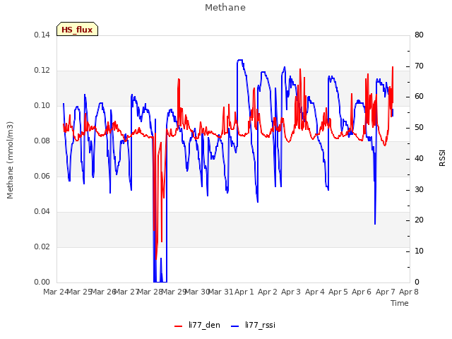 plot of Methane