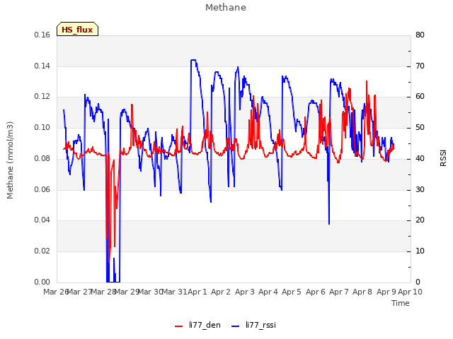 plot of Methane