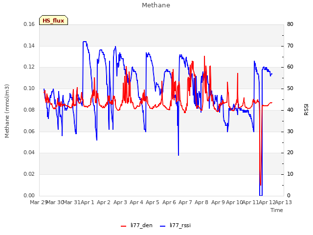 plot of Methane