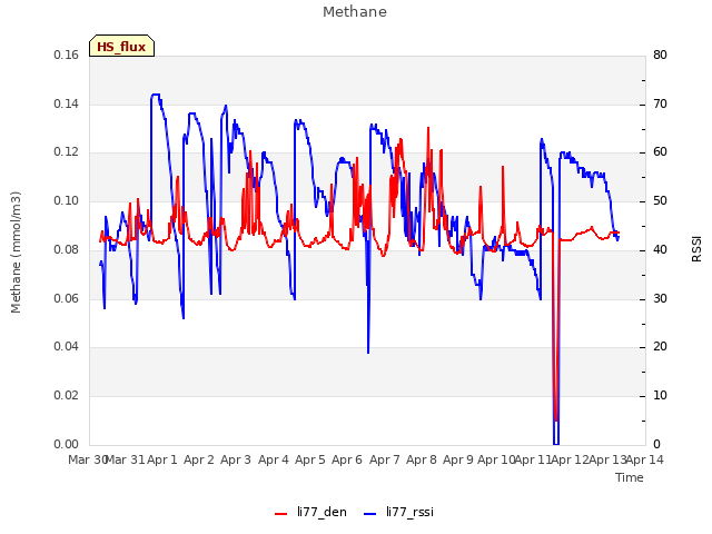 plot of Methane