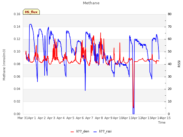 plot of Methane