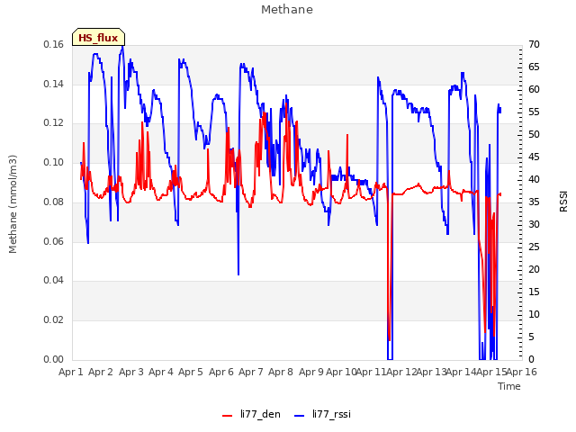 plot of Methane