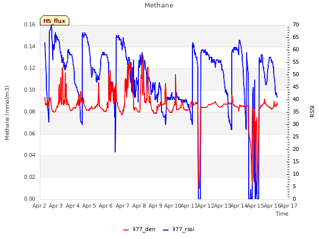 plot of Methane