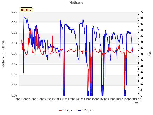 plot of Methane