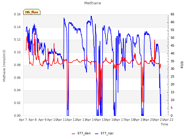 plot of Methane