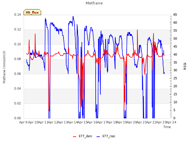 plot of Methane