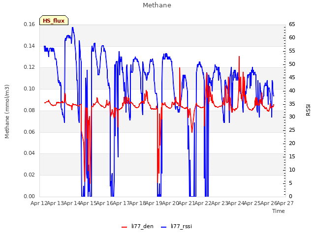 plot of Methane