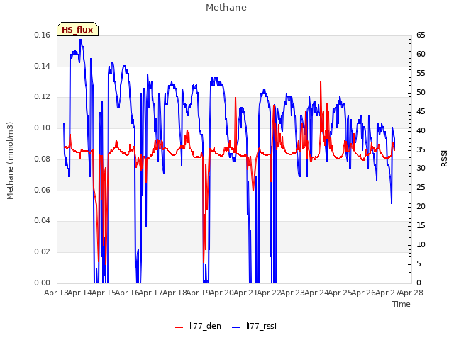 plot of Methane