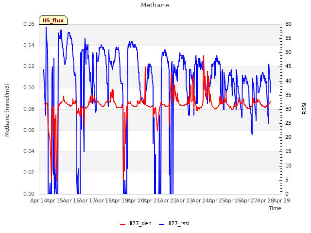 plot of Methane