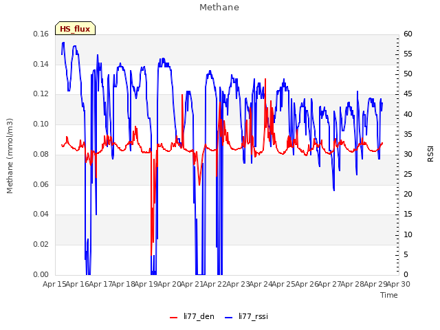 plot of Methane