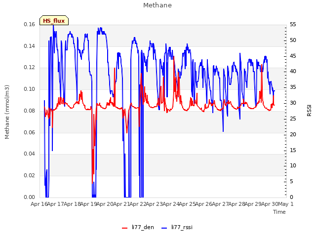 plot of Methane