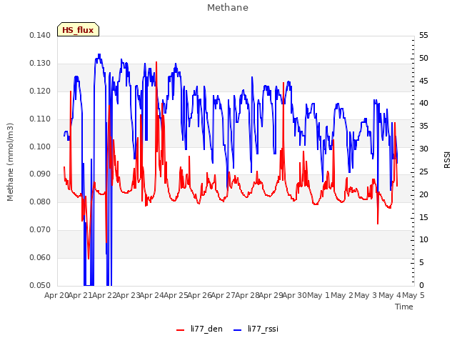 plot of Methane