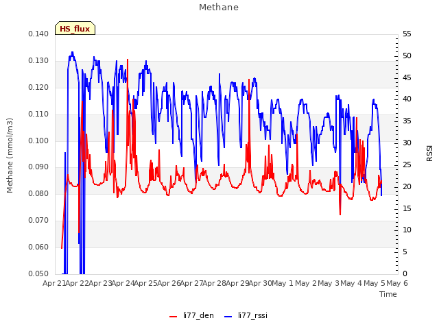 plot of Methane