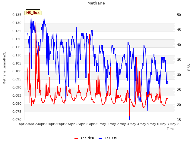 plot of Methane