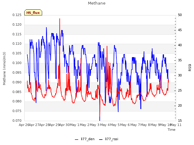 plot of Methane