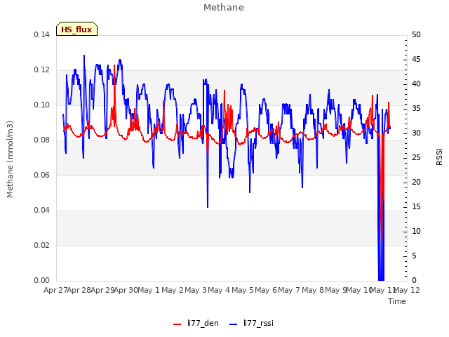 plot of Methane