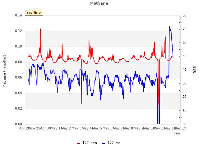 plot of Methane