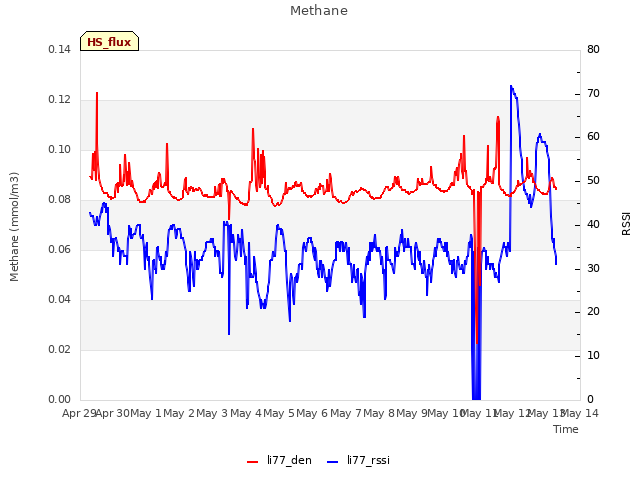 plot of Methane