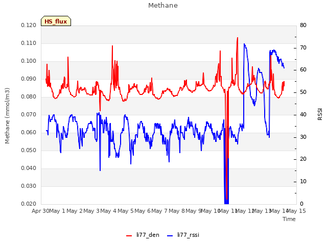 plot of Methane