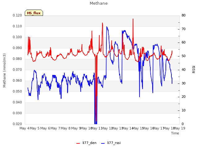 plot of Methane