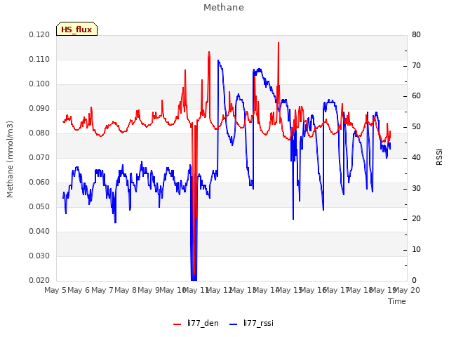 plot of Methane