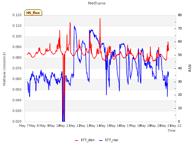 plot of Methane