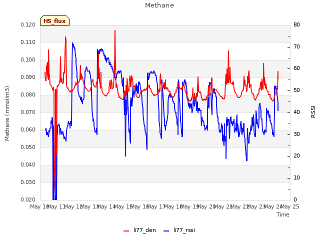 plot of Methane