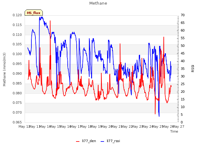 plot of Methane