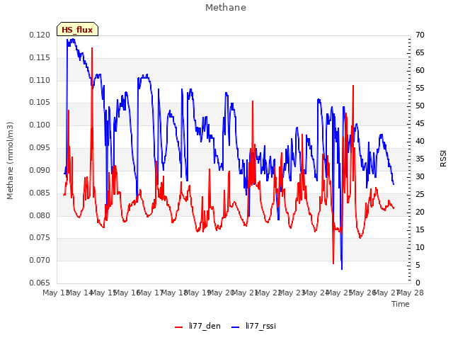 plot of Methane