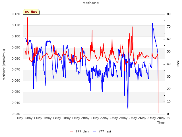 plot of Methane