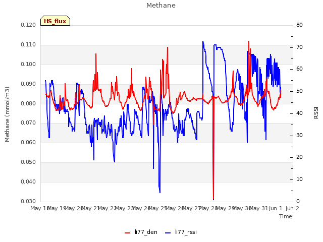 plot of Methane