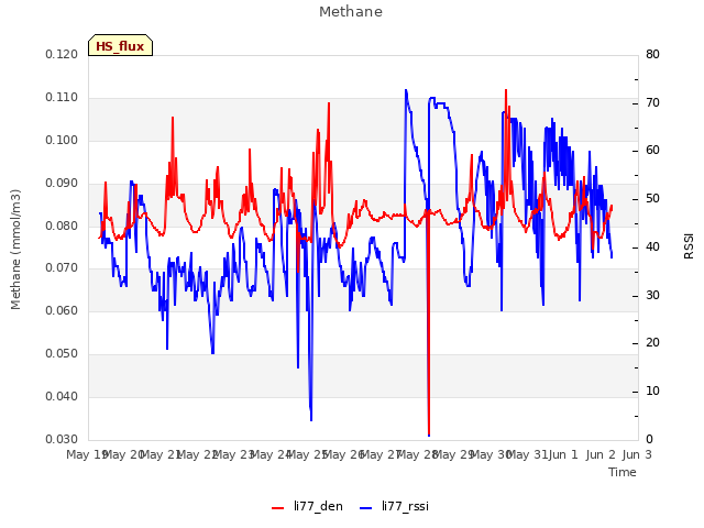 plot of Methane