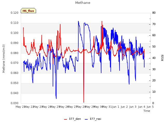 plot of Methane