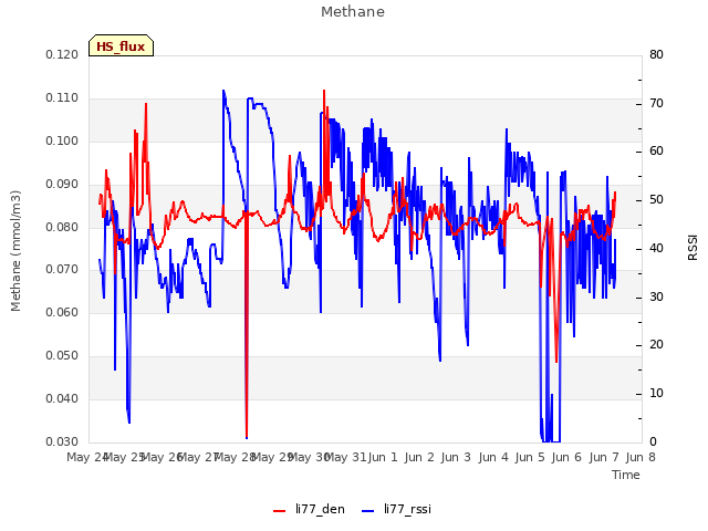 plot of Methane