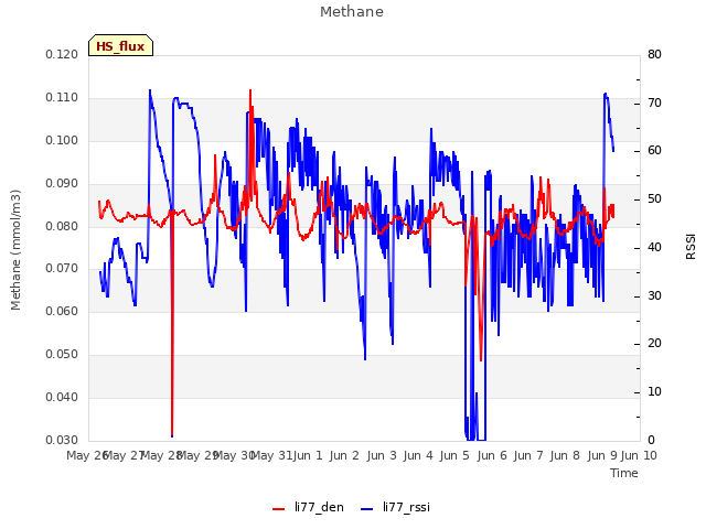 plot of Methane