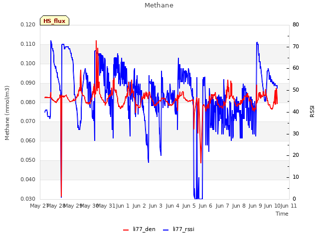 plot of Methane