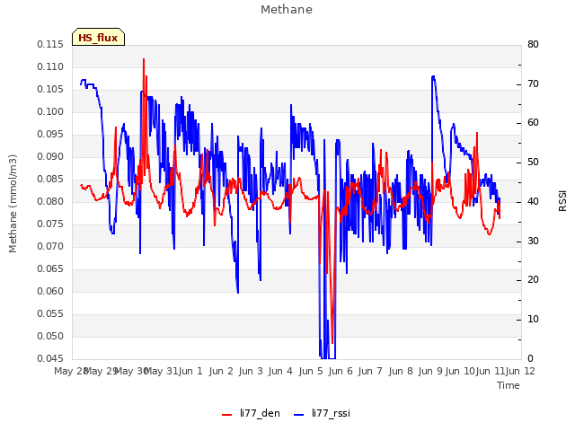 plot of Methane