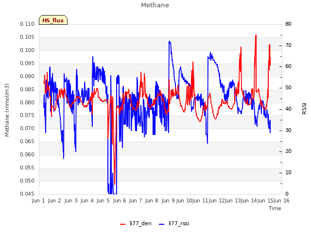 plot of Methane