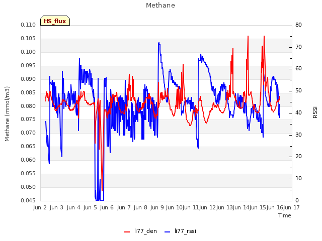 plot of Methane