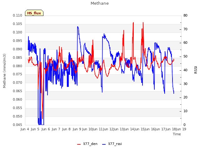 plot of Methane