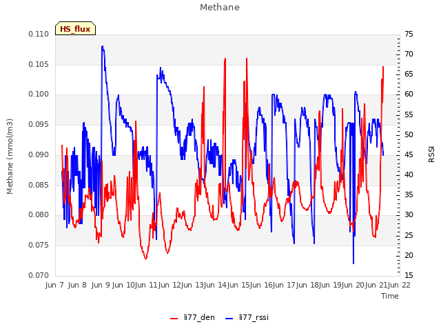 plot of Methane