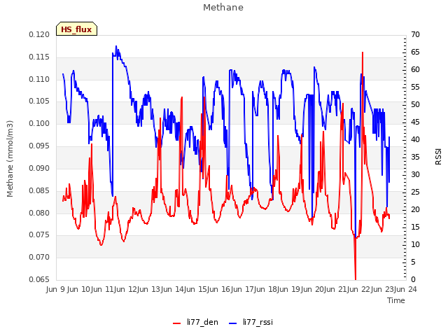 plot of Methane