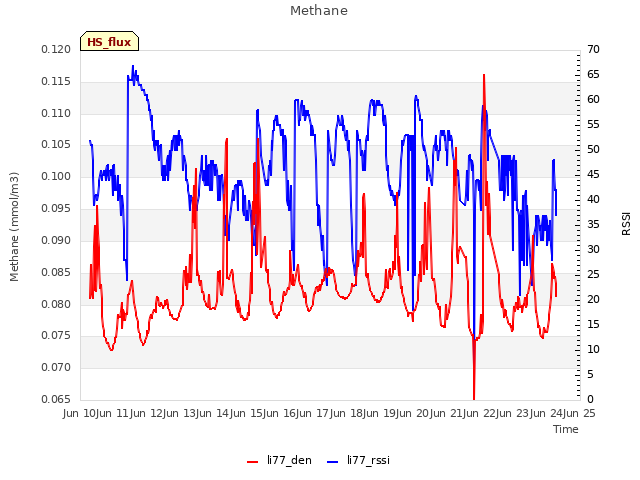 plot of Methane