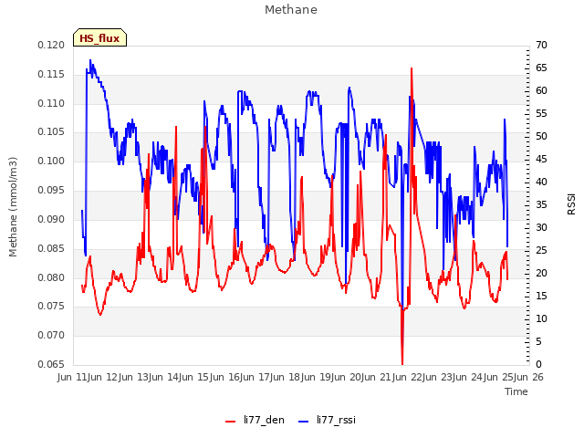 plot of Methane