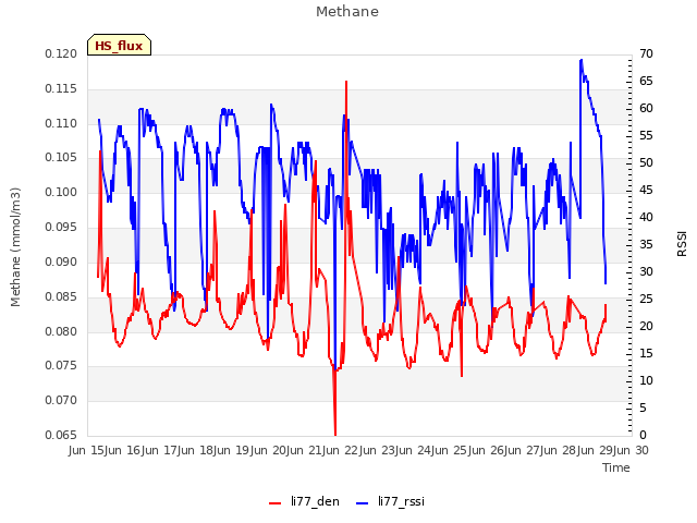 plot of Methane