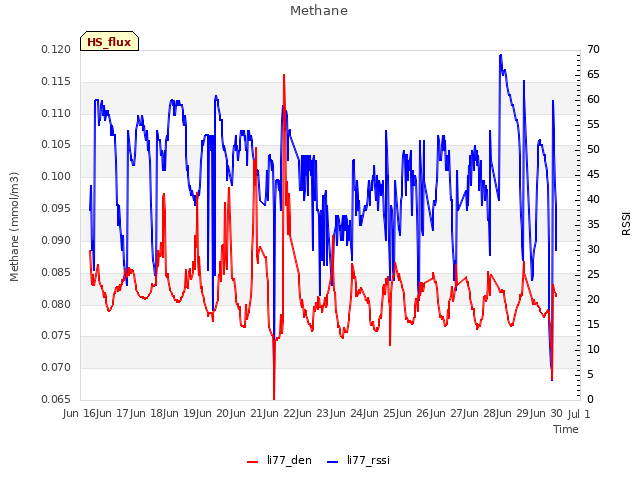 plot of Methane